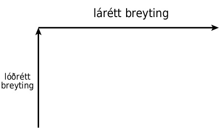 Skýringarmynd með tveimur örvum sem mynda L: lóðrétt ör merkt hækkun og lárétt ör merkt lárétt breyting.