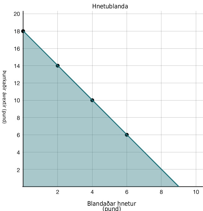 Scatter plot titled Trail Mix showing a negative correlation between mixed nuts and dried fruit. The weight of mixed nuts in pounds is represented on the x-axis. The weight of the dried fruit in pounds is represented on the y-axis.