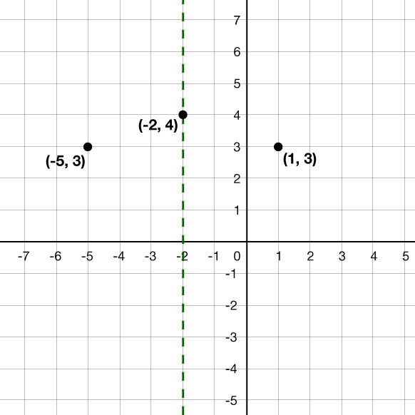 Hnitakerfi með punktunum (−5, 3), (−2, 4) og (1, 3). Græn lóðrétt brotalína liggur um x = −2.