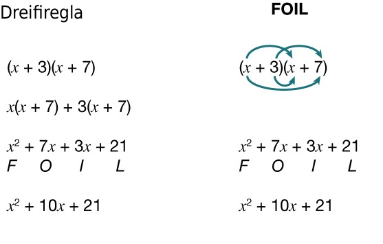A comparison of the distributive property and FOIL method to multiply (x + 3)(x + 7), showing step-by-step expansion and simplification to get x squared plus 10x plus 21. Arrows illustrate FOILs steps.