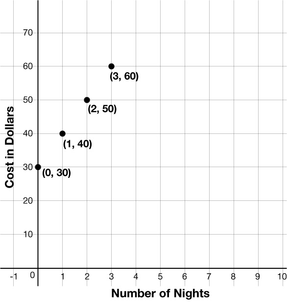 Dreifirit sem sýnir fjölda nátta á x-ásnum og kostnað í dollurum á y-ásnum. Punktar eru merktir við (0; 30), (1; 40), (2; 50) og (3; 60), sem sýnir jákvæða línulega leitni.