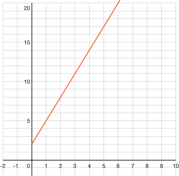 Graf af vísisfalli sem fer í gegnum punktana (1, 2), (2, 4) og (3, 8).