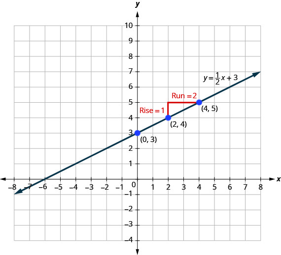 Myndin sýnir graf beinnar línu í hnitakerfi. x-ásinn nær frá −10 til 10 og y-ásinn nær frá −10 til 10. Línan liggur í gegnum punktana (0, 3), (2, 4) og (4, 5). Réttur þríhyrningur er teiknaður með punktunum (2, 4), (2, 5) og (4, 5). Lóðrétta hliðin er merkt „hækkun = 1“ og lárétta hliðin er merkt „færsla = 2“. Línan er merkt y = 1/2x + 3.