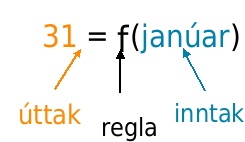 Skýringarmynd af falltáknuninni 31 = f(janúar): 31 er úttakið, f er reglan og janúar er inntakið.