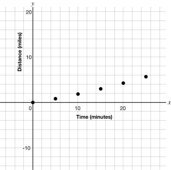 Dreifirit sem sýnir tengsl tíma í mínútum og vegalengdar í mílum. Punktarnir eru meðal annars (0; 0), (5; 0,84), (10; 1,86), (15; 3), (20; 4,27) og (25; 5,67).