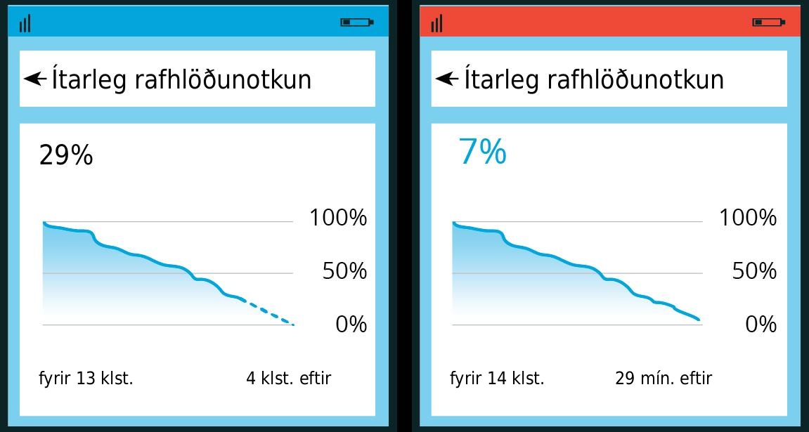 Tveir snjallsímaskjáir hlið við hlið sýna gröf yfir rafhlöðunotkun: vinstri skjárinn sýnir 29% hleðslu og 4 klukkustundir eftir, hægri skjárinn sýnir 7% hleðslu og 29 mínútur eftir.