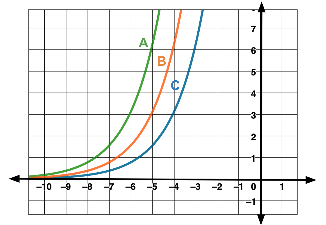 Graf með þremur vísisvaxtarferlum merktum A, B og C. Ferill A er lengst til vinstri, B í miðju og C lengst til hægri.