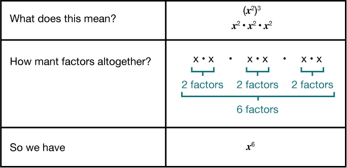 Skýringarmynd sýnir að (x^2)^3 merkir að x^2 er margfaldað þrisvar; alls verða sex x-þættir og niðurstaðan er x^6.