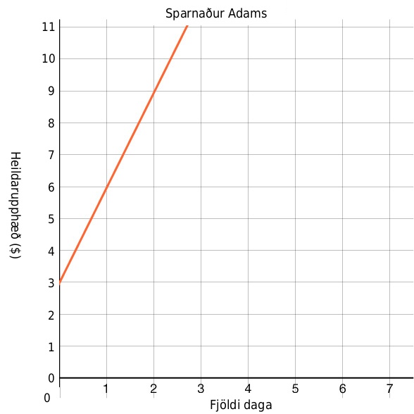 Línurit með titlinum Sparnaður Adams sýnir heildarsparnað í dollurum á y-ás og fjölda daga á x-ás. Línan byrjar við 3 dollara og hækkar jafnt og þétt í 11 dollara á þriðja degi.