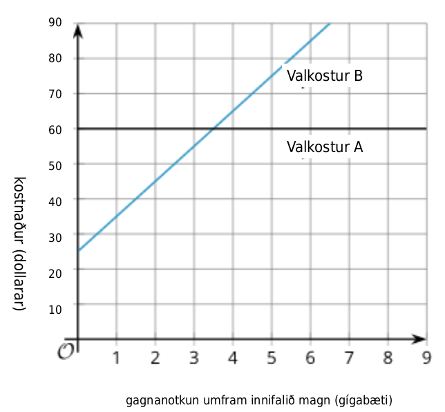 Línurit sem ber saman tvær farsímaáskriftir. Valkostur A er fast gjald, 60 dollarar. Valkostur B hækkar línulega frá um 25 dollurum við 0 GB í um 90 dollara við 6,5 GB umfram innifalið gagnamagn.