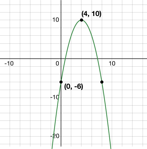 Graf fleygboga í hnitakerfi. Fleygboginn fer um punktana (0, -6) og (4, 10), og þriðji punktur, samhverfur (0, -6), er merktur á grafinu.