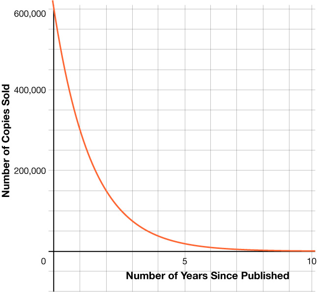 Graf minnkandi vísisfalls sem sýnir fjölda seldra bóka eftir árum frá útgáfu. Grafið hefur skurðpunkt við y-ás í 600.000 og fer meðal annars um punktana (1, 300000) og (2, 150000).