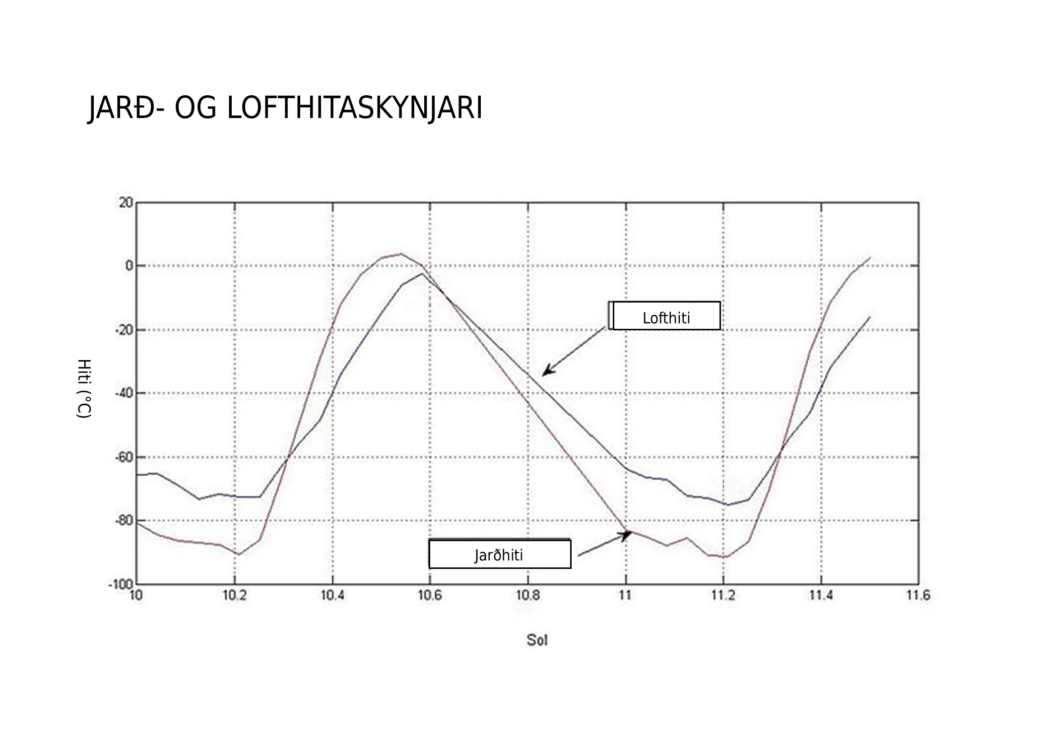 Línurit sem sýnir jarðvegshita og lofthita eftir solum. Hitastig er á y-ás í °C og sol er á x-ás. Bæði gröfin fylgja svipuðu mynstri yfir tímabilið.