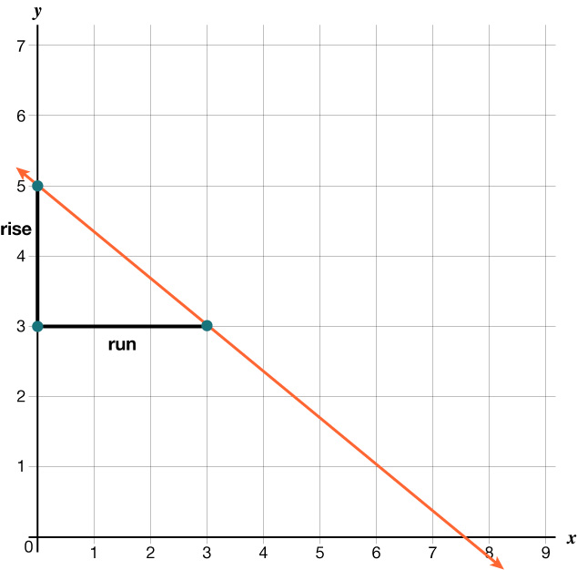 Graf með appelsínugulri lækkandi línu. Lóðrétt breyting er merkt frá y = 3 að y = 6 og lárétt breyting frá x = 0 að x = 3 til að sýna útreikning hallatölu.