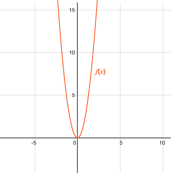Graf fleygboga sem opnast upp og er merkt f(x) með appelsínugulum lit. Topppunkturinn er í upphafspunktinum (0,0). x-ásinn nær frá −10 til 10 og y-ásinn frá 0 til 15.