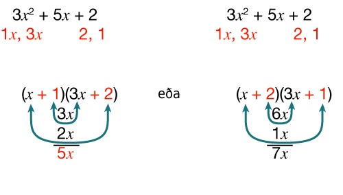 Stæðan 3x² + 5x + 2 er sýnd með tveimur leiðum til þáttunar. Litaðar örvar sýna margföldun innri og ytri liða til að athuga miðliðinn.