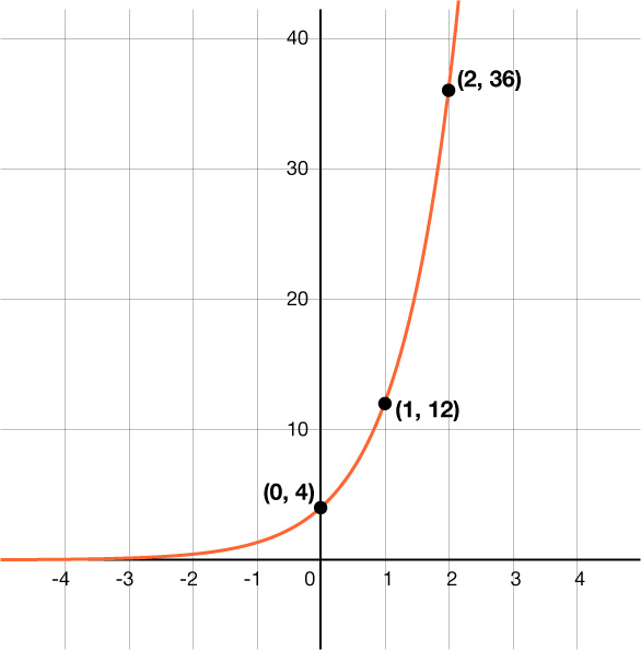 Graf veldisvaxtar: grafið fer í gegnum punktana (0, 4), (1, 12) og (2, 36).