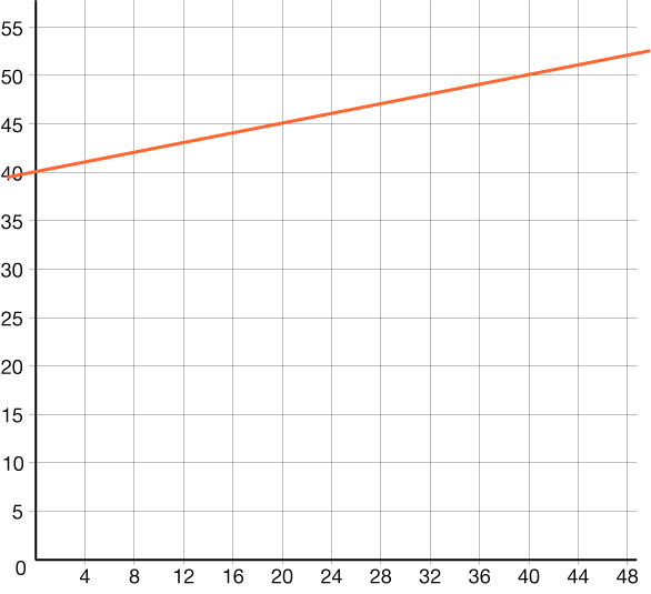 Graf af línu í hnitakerfi. Línan sker y-ásinn í 40 og hallar síðan upp til hægri. x-ásinn nær frá 0 til 48 með kvarða 4. y-ásinn nær frá 0 til 55 með kvarða 5.