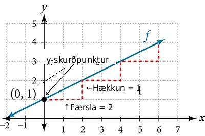 This graph shows how to calculate the rise over run for the slope on an x, y coordinate plane. The x-axis runs from negative 2 to 7. The y-axis runs from negative 2 to 5. The line extends right and upward from point (0,1), which is the y-intercepts. A dotted line extends two units to the right from point (0, 1) and is labeled Run equals 2. The same dotted line extends upwards one unit and is labeled Rise equals 1.