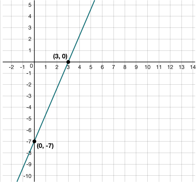 Graf jöfnunnar 7x - 3y = 21 teiknað með skurðpunktum við ásana.
