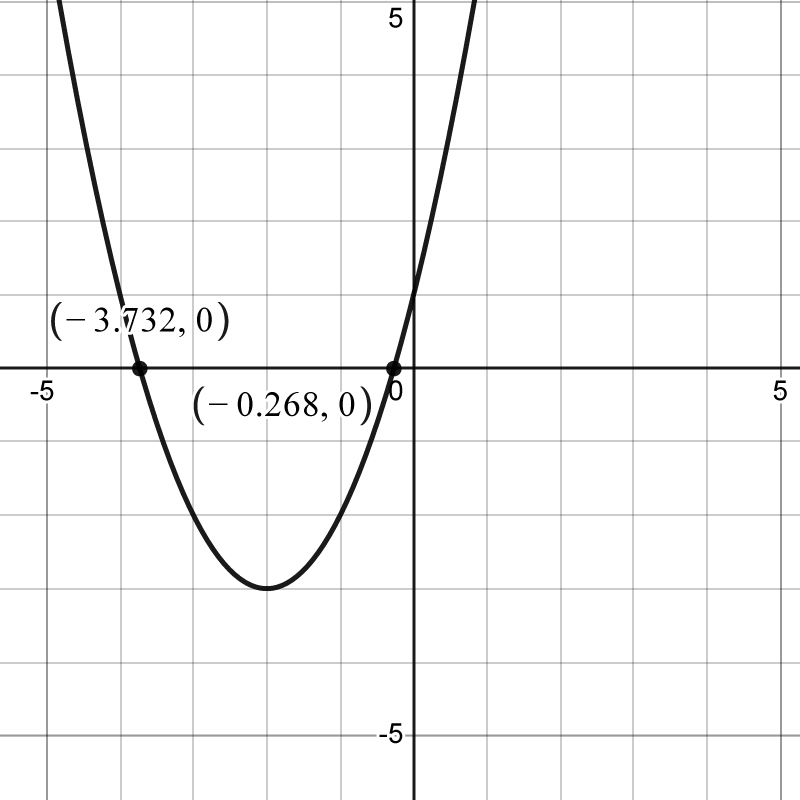 Graf fleygboga sem opnast upp og sker x-ásinn um það bil í punktunum (−3,732; 0) og (−0,268; 0). Bæði x-ás og y-ás ná frá −5 til 5 með kvarðanum 1.