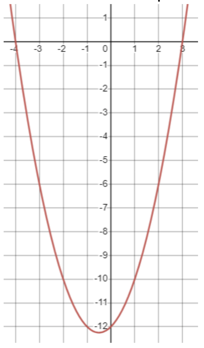 Fleygbogi sem opnast upp. Skurðpunktur hans við y-ás er (0, −12) og skurðpunktar hans við x-ás eru (−4, 0) og (3, 0).
