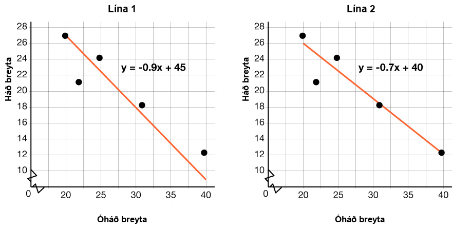 Tvö dreifirit með óháða breytu á x-ásnum og svörunarbreytu á y-ásnum. Vinstra dreifiritið sýnir fimm punkta og línuna y = −9/10 x + 45. Hægra dreifiritið sýnir sömu punkta og línuna y = −7/10 x + 40.