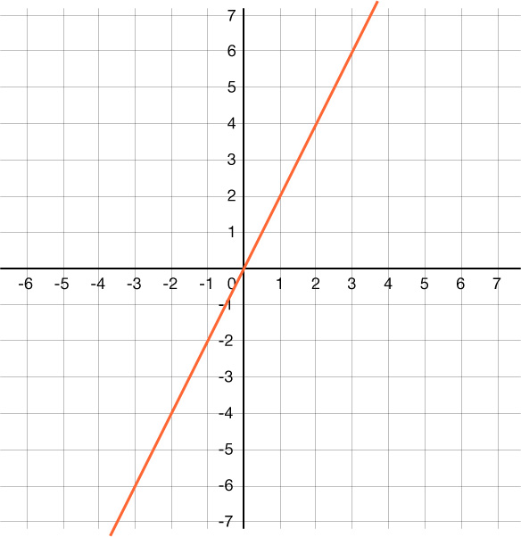 Graf af línu sem fer í gegnum upphafspunktinn og punktana (1, 2) og (−1, −2).