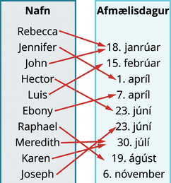 Tvær einnar dálks töflur sýna vörpun frá nöfnum til afmælisdaga. Hvert nafn bendir á nákvæmlega einn afmælisdag, þó að sumir afmælisdagar tengist fleiri en einu nafni.
