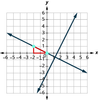 A graph with x- and y-axes showing two intersecting lines. A red right triangle highlights the vertical and horizontal distances between the two points where the lines intersect the grid.