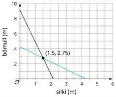 Graph of two lines in the first quadrant. The y-axis is labeled cotton (yards), and the x-axis is labeled sild (yards).