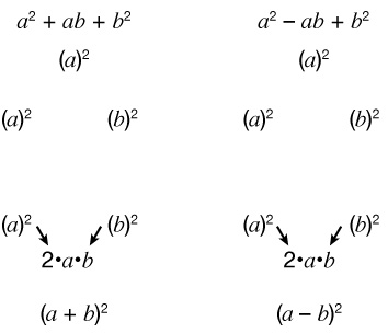 Skýringarmynd sem sýnir að (a + b)² og (a - b)² gefa a², b² og plús eða mínus 2ab.