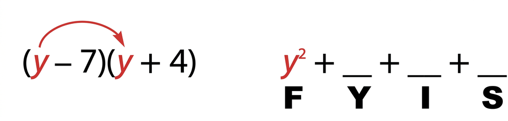 An equation showing (y -7)(y + 4) with an arrow pointing each y and a partially filled expansion: y² + _ + _ + _, labeled with F, O, I, L underneath the blanks.