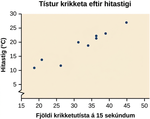 Dreifirit með titlinum „Tíst krybba miðað við lofthita“. x-ásinn sýnir fjölda tísta á 15 sekúndum og y-ásinn hitastig í gráðum Fahrenheit.