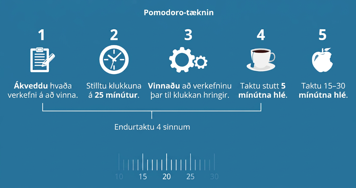 Upplýsingamynd um Pomodoro-tæknina: 1. Veldu verkefni. 2. Stilltu klukku á 25 mínútur. 3. Vinndu. 4. Taktu 5 mínútna hlé. Endurtaktu fjórum sinnum og taktu síðan langt 15-30 mínútna hlé.