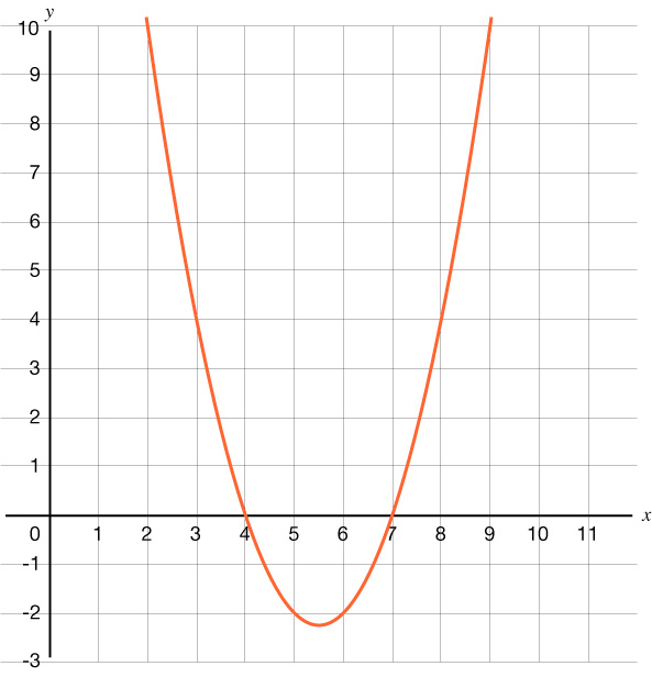 Graph of a parabola that opens up and passes through the points (4, 0) and (7, 0).