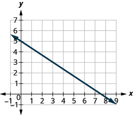 Graf í hnitakerfi sem sýnir lækkandi beina línu sem fer í gegnum punktana (0, 5) og (3, 3).