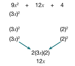 Útskýring á 9x² + 12x + 4: (3x)² + 2(3x)(2) + 2², þar sem miðliðurinn 12x kemur úr 2(3x)(2). Örvar benda á 12x.