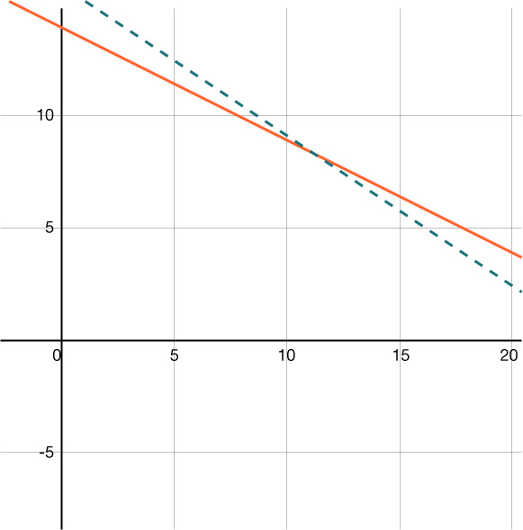 A graph with two descending lines: a solid orange line and a dashed blue line, both sloping downward from left to right over a grid with labeled axes. The orange line is above the dashed blue line.