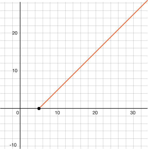 Graf línu fyrir öll x-gildi sem eru stærri en eða jöfn 5. Punktur er sýndur í (5, 0) og línan fer í gegnum punktana (10, 5) og (15, 10).