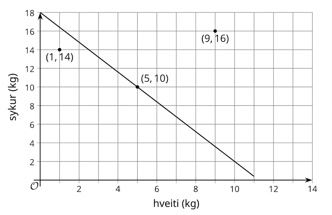 Graf með hveiti (pund) á x-ás og sykri (pund) á y-ás. Þrír punktar eru merktir við (1, 14), (5, 10) og (9, 16), ásamt línu með neikvæðri hallatölu.