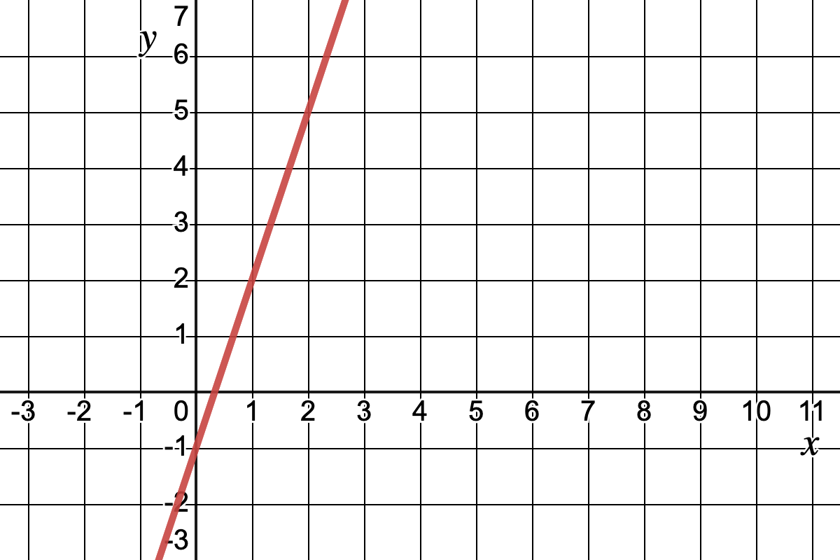 Graf línunnar y = 3x − 1.