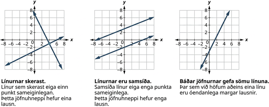 Three graphs of linear equations: the first shows intersecting lines (one solution), the second parallel lines (no solution), and the third overlapping lines (infinitely many solutions), each labeled with a brief explanation.