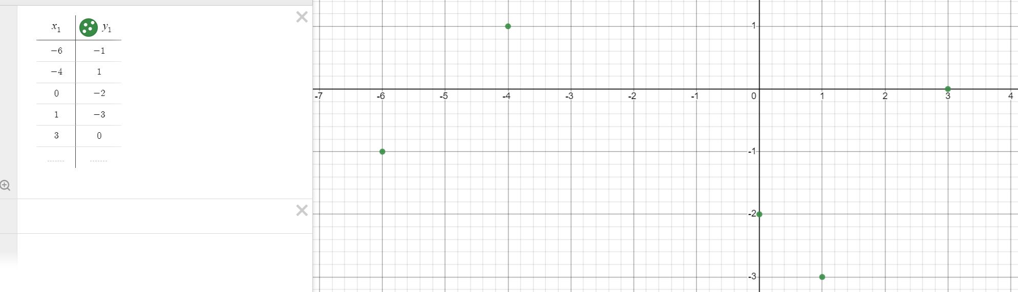 Grafreiknivél Desmos með fimm grænum punktum í (−6; −1), (−4; 1), (0; −2), (1; −3) og (3; 0). Tafla vinstra megin sýnir x- og y-hnit punktanna.