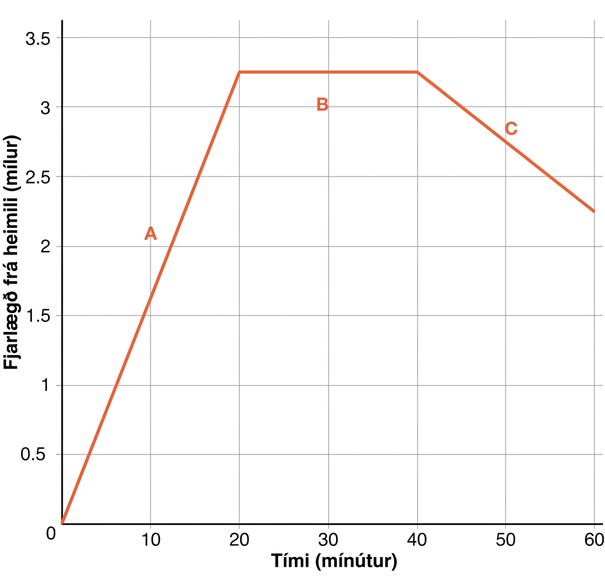 Graf sem sýnir fjarlægð frá heimili í mílum sem fall af tíma í mínútum. x-ásinn nær frá 0 til 60 í skrefum upp á 10 og y-ásinn frá 0 til 3,5 í skrefum upp á 0,5. Grafið hækkar línulega frá x = 0 til x = 20 og nær 3,25 mílum í hluta A, helst óbreytt frá x = 20 til x = 40 í hluta B og lækkar síðan í hluta C.