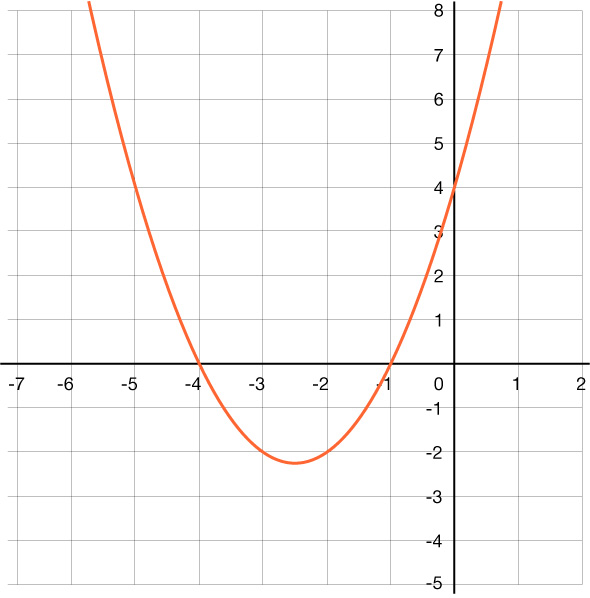 A parabola that opens up with x-intercepts of negative 4 and negative 1.