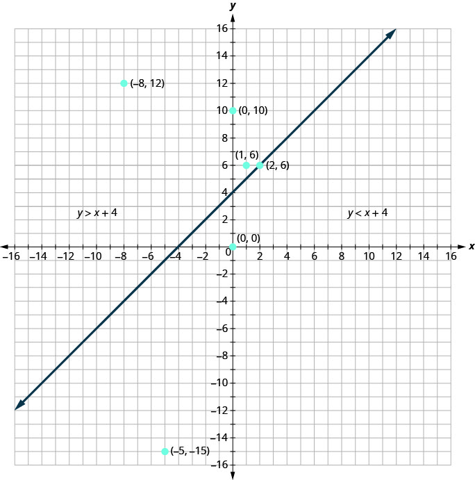 The graph of y equals x plus four on a coordinate plane. Six additional points are plotted on the plane at (0, 10), (0, 0), (1, 6), (2, 6), (negative 5, negative 15), and (negative 8, 12). The half plane above the line and to the left is labeled as y greater than x plus 4. The region below the line and to the right is labeled as y less than x plus 4.