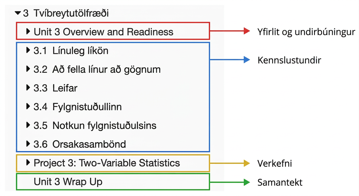The left navigation tree for a unit is color coded to show how the unit is organized. A red box surrounds the unit number and a section titled Overview and Readiness to indicate where the Overview and Readiness prerequisite material is located. A blue box labeled “lessons” surrounds all the numbered and titled lessons in the unit. The next box is a yellow box labeled “project” and surrounds its location in the unit. The last part of the unit is surrounded by a green box and labeled “Wrap Up.”