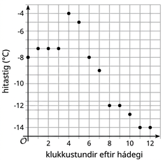 Dreifirit sem sýnir hitastig í Fahrenheit eftir fjölda klukkustunda frá hádegi. Punktarnir byrja við 18°F á hádegi, hækka mest í 25°F fjórum klukkustundum síðar og lækka síðan niður í 7°F tólf klukkustundum eftir hádegi.