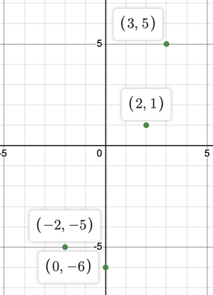 A graph with four labeled points: (3, 5), (2, 1), (negative 2, negative 5) and (0, negative 6).
